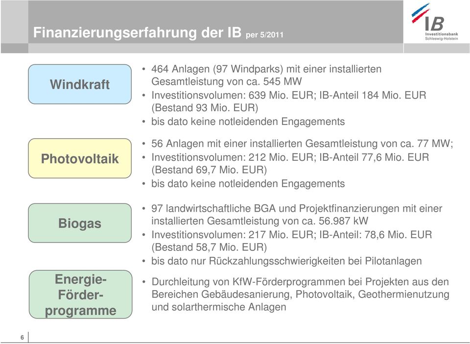 77 MW; Investitionsvolumen: 212 Mio. EUR; IB-Anteil 77,6 Mio. EUR (Bestand 69,7 Mio.