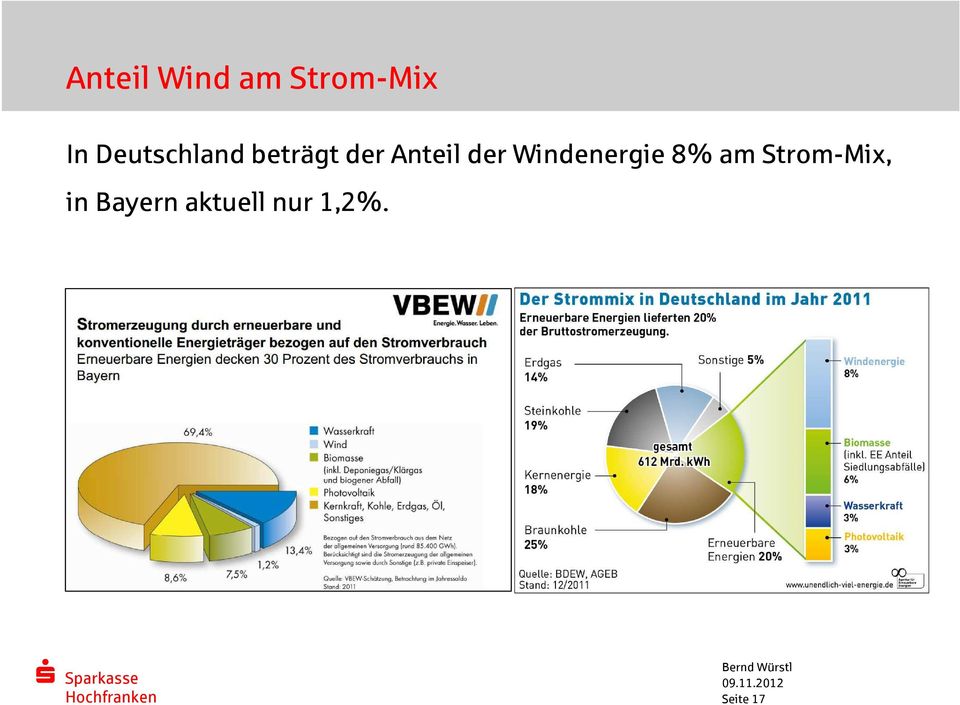 der Windenergie 8% am