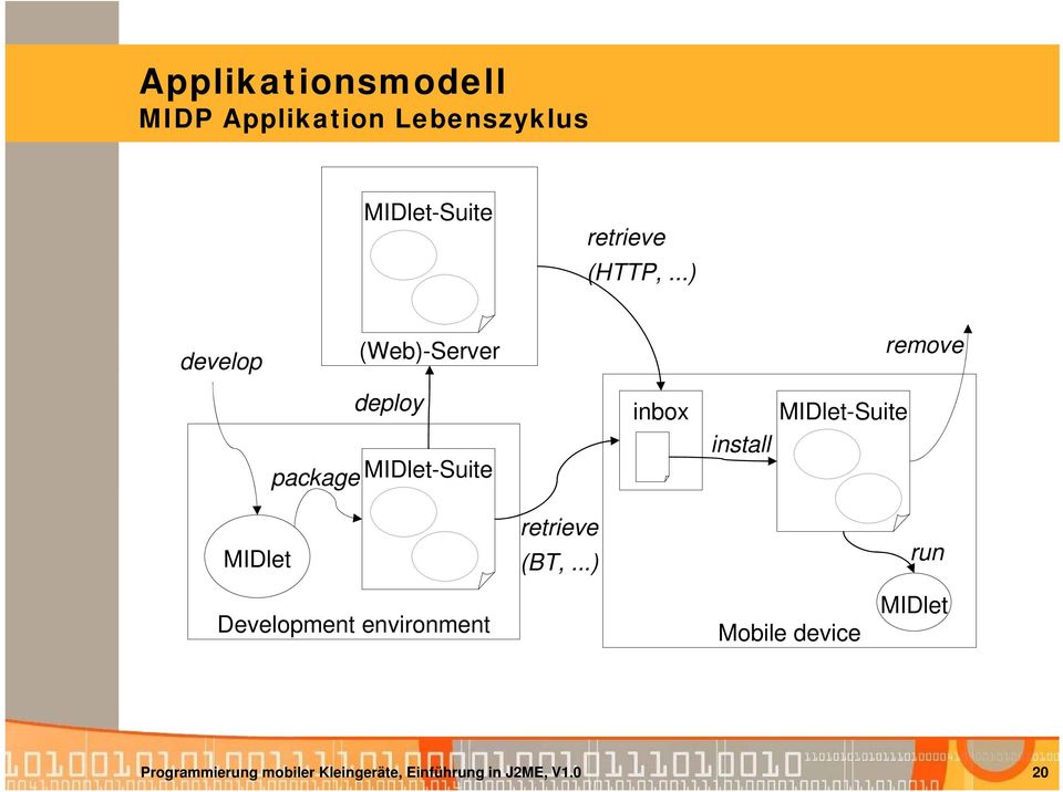 ..) develop (Web)-Server remove deploy package MIDlet-Suite inbox