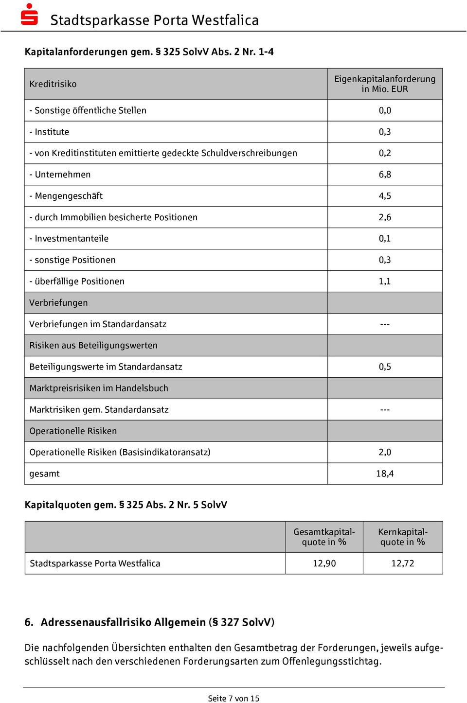 - durch Immobilien besicherte Positionen 2,6 - Investmentanteile 0,1 - sonstige Positionen 0,3 - überfällige Positionen 1,1 Verbriefungen Verbriefungen im Standardansatz --- Risiken aus