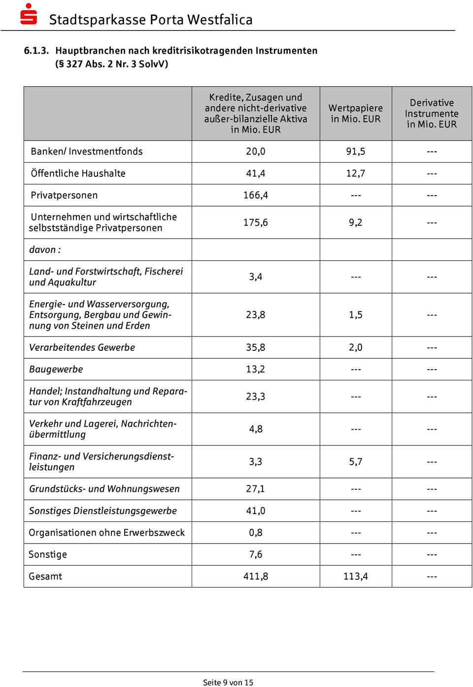 Privatpersonen 166,4 --- --- Unternehmen und wirtschaftliche selbstständige Privatpersonen 175,6 9,2 --- davon : Land- und Forstwirtschaft, Fischerei und Aquakultur Energie- und Wasserversorgung,