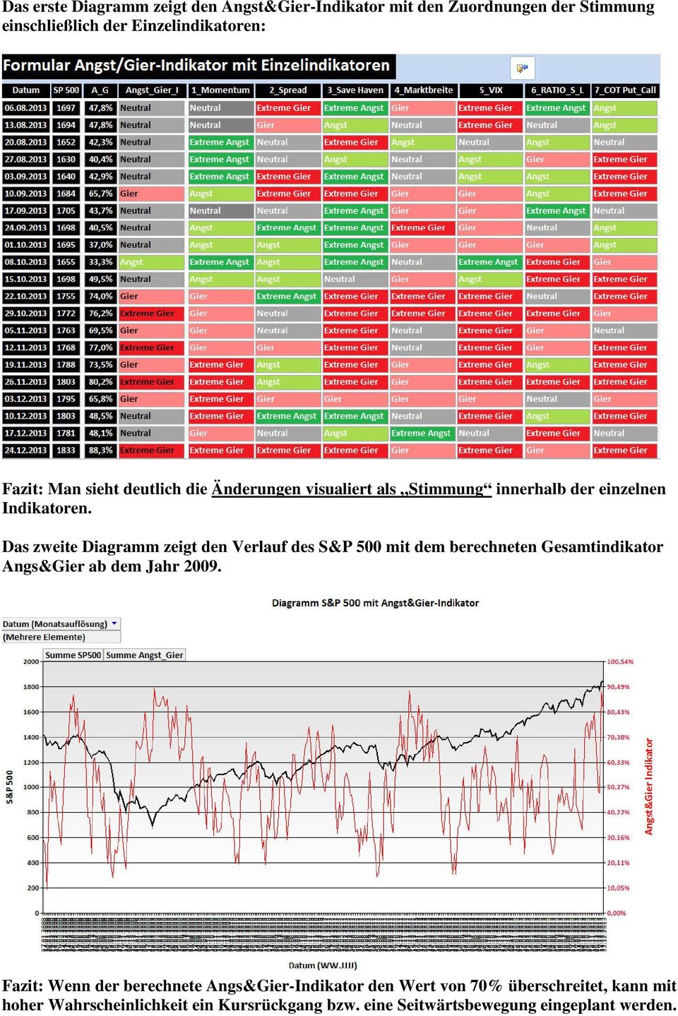 Das zweite Diagramm zeigt den Verlauf des S&P 500 mit dem berechneten Gesamtindikator Angs&Gier ab dem Jahr 2009.