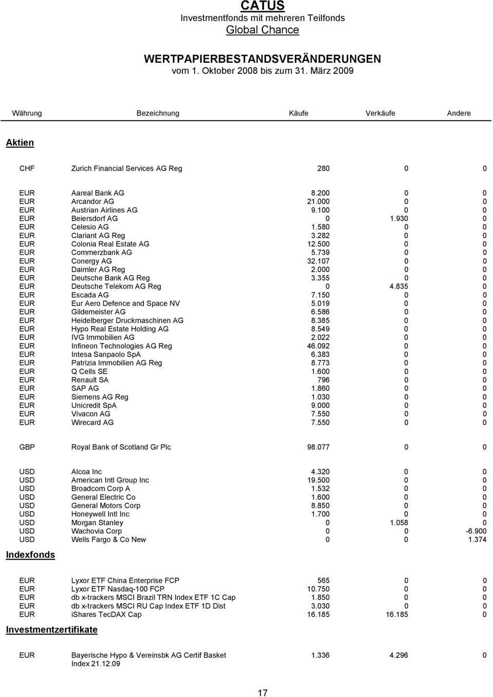 500 0 0 EUR Commerzbank AG 5.739 0 0 EUR Conergy AG 32.107 0 0 EUR Daimler AG Reg 2.000 0 0 EUR Deutsche Bank AG Reg 3.355 0 0 EUR Deutsche Telekom AG Reg 0 4.835 0 EUR Escada AG 7.