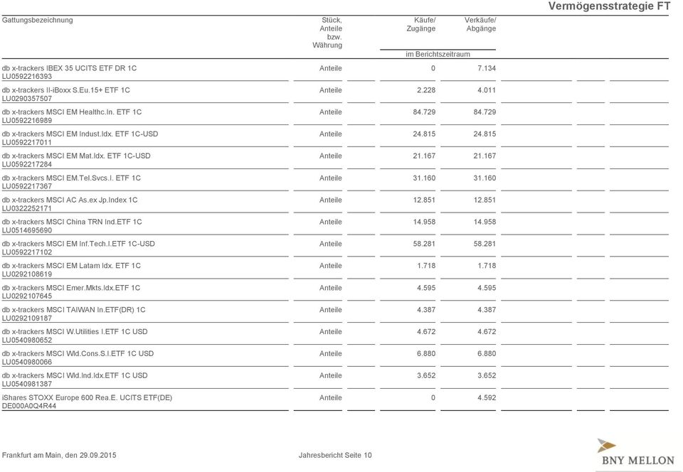 ex Jp.Index 1C LU0322252171 db x-trackers MSCI China TRN Ind.ETF 1C LU0514695690 db x-trackers MSCI EM Inf.Tech.I.ETF 1C-USD LU0592217102 db x-trackers MSCI EM Latam Idx.