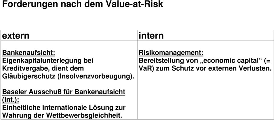intern Risikomanagement: Bereitstellung von economic capital (= VaR) zum Schutz vor externen