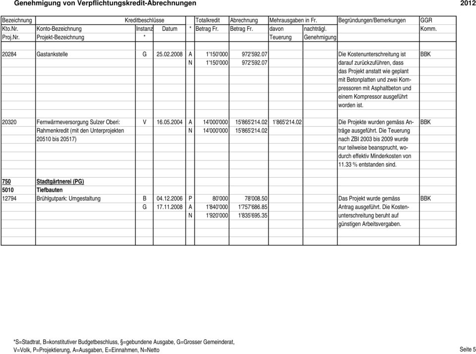 20320 Fernwärmeversorgung Sulzer Oberi: V 16.05.2004 A 14'000'000 15'865'214.02 1'865'214.02 Die Projekte wurden gemäss An- BBK Rahmenkredit (mit den Unterprojekten N 14'000'000 15'865'214.