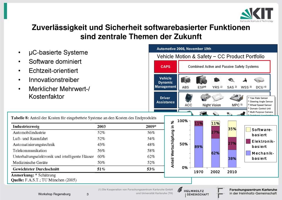 Systeme Software dominiert Echtzeit-orientiert