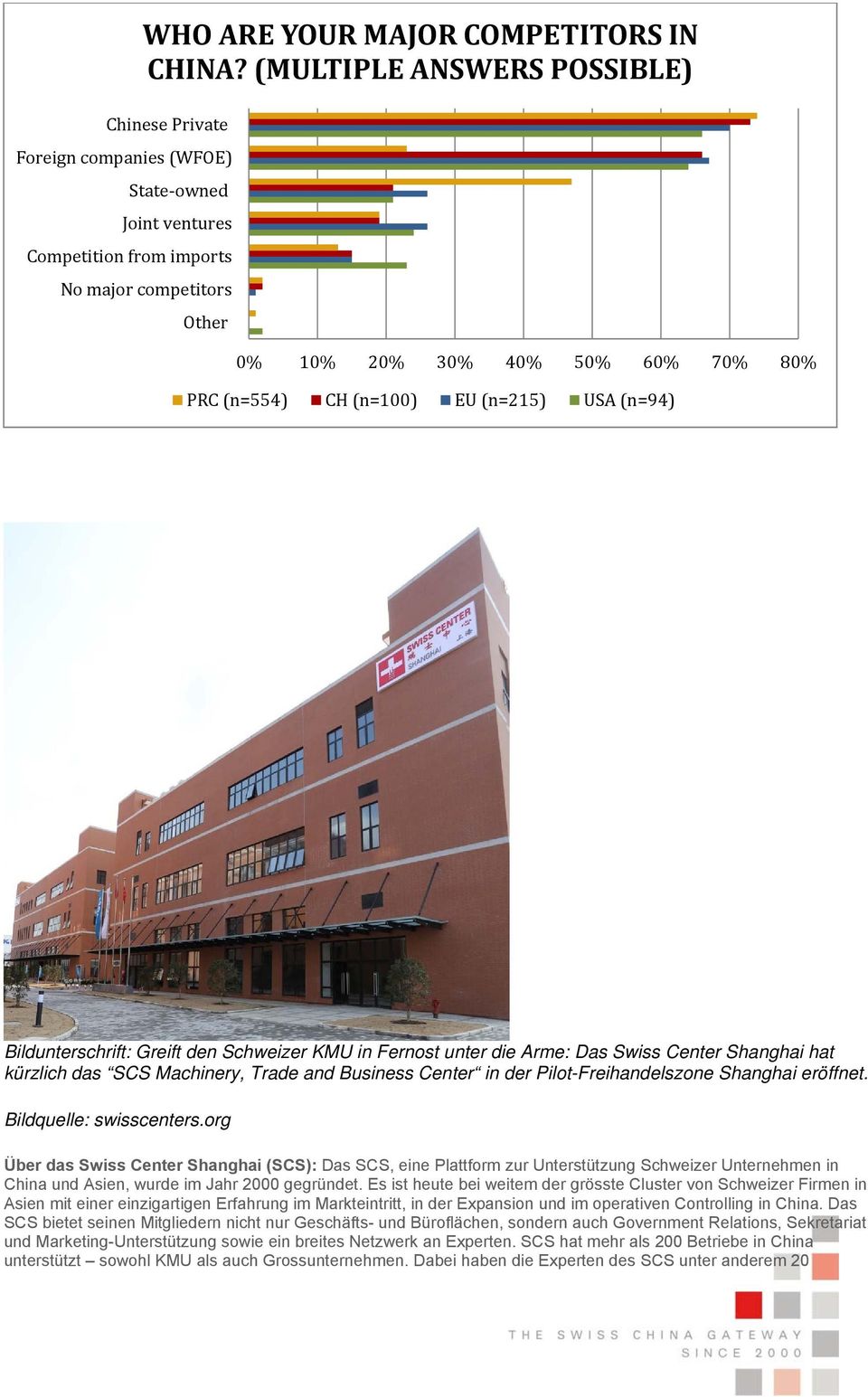 den Schweizer KMU in Fernost unter die Arme: Das Swiss Center Shanghai hat kürzlich das SCS Machinery, Trade and Business Center in der Pilot-Freihandelszone Shanghai eröffnet.