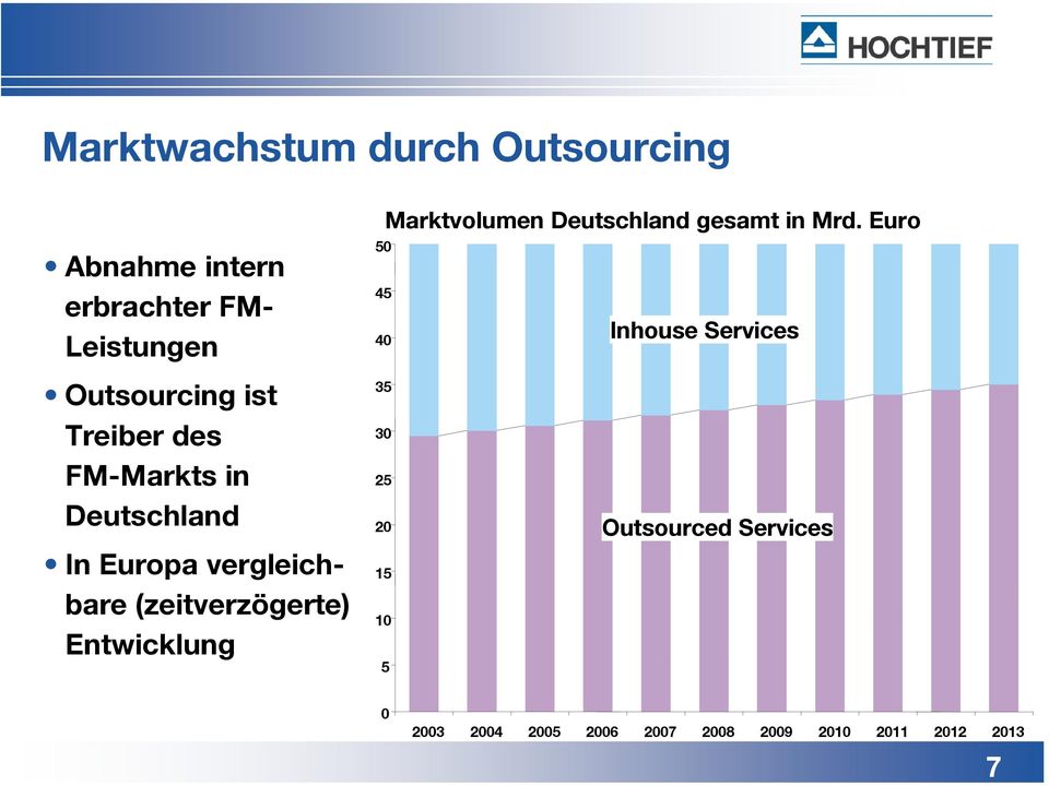 Euro Inhouse Services Outsourcing ist Treiber des FM-Markts in Deutschland In Europa