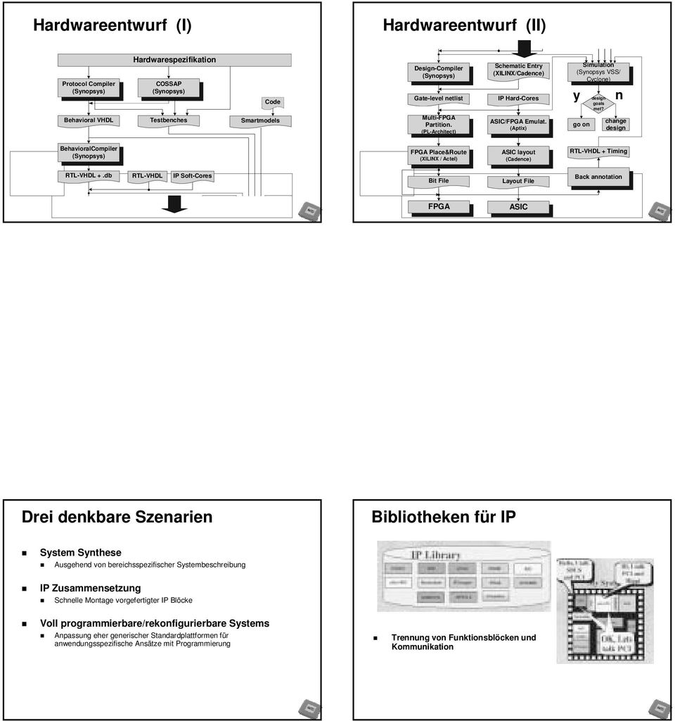 n change design BehavioralCompiler (Synopsys) Place&Route (XILINX / Actel) ASIC layout (Cadence) RTL-VHL + Timing RTL-VHL +.