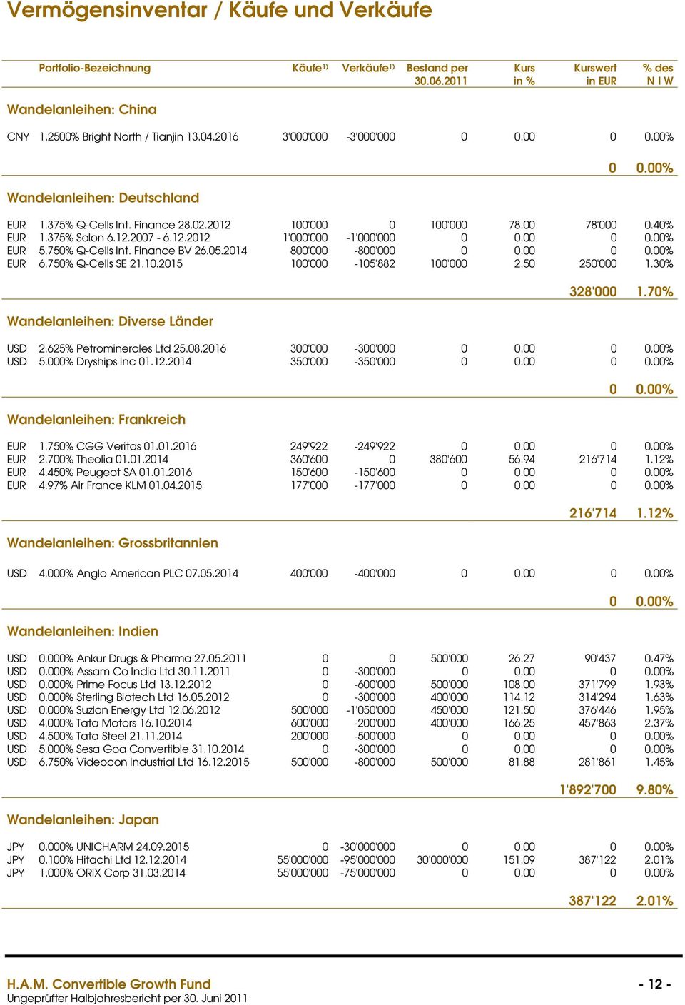 12.2012 1'000'000-1'000'000 0 0.00 EUR 5.750% Q-Cells Int. Finance BV 26.05.2014 800'000-800'000 0 0.00 EUR 6.750% Q-Cells SE 21..2015 0'000-5'882 0'000 2.50 250'000 1.