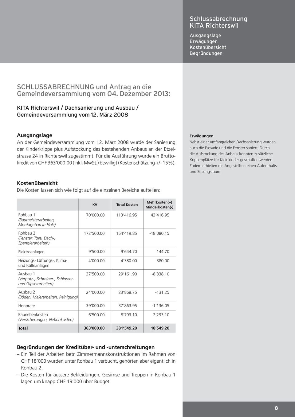 März 2008 wurde der Sanierung der Kinderkrippe plus Aufstockung des bestehenden Anbaus an der Etzelstrasse 24 in Richterswil zugestimmt. Für die Ausführung wurde ein Bruttokredit von CHF 363 000.