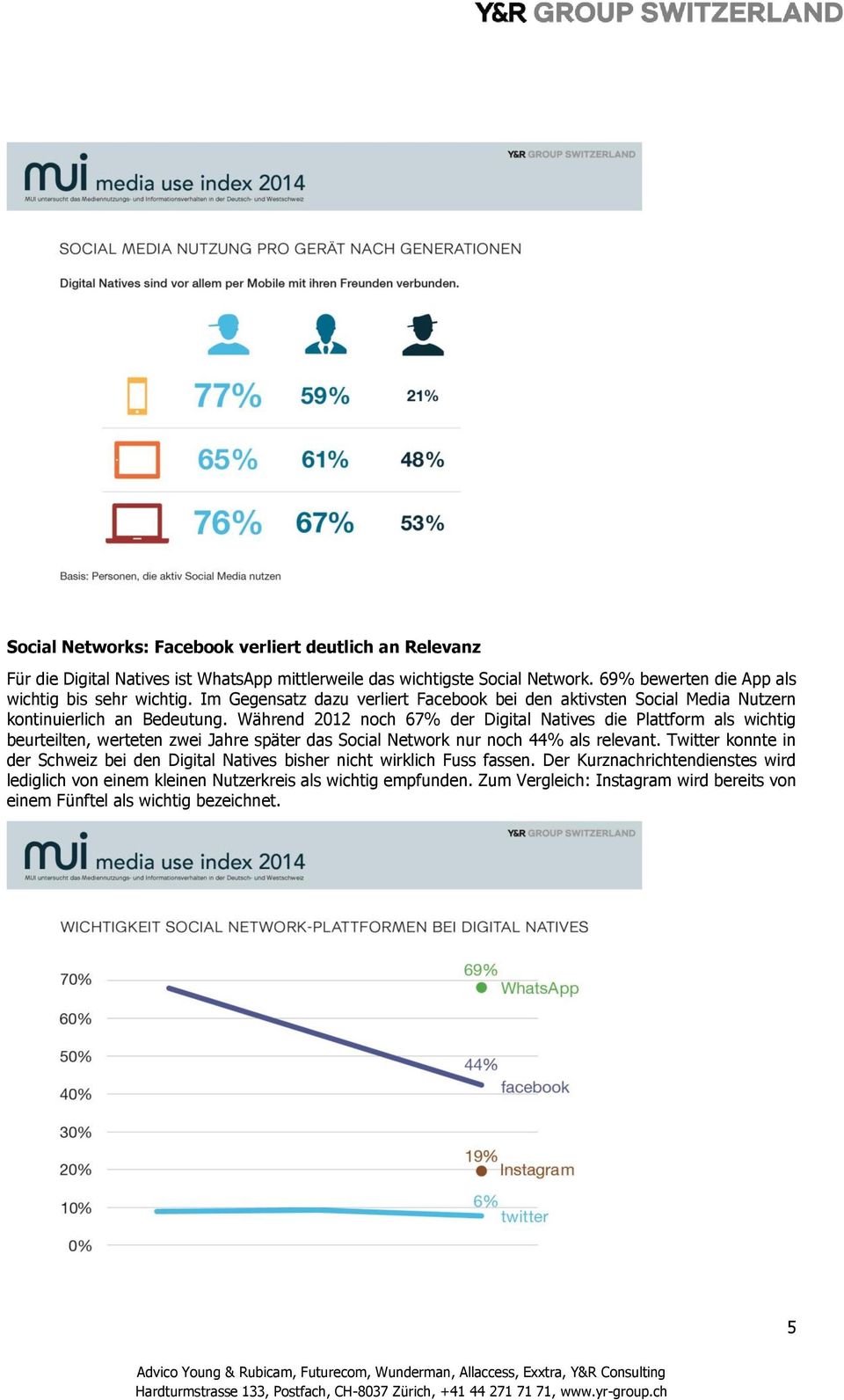 Während 2012 noch 67% der Digital Natives die Plattform als wichtig beurteilten, werteten zwei Jahre später das Social Network nur noch 44% als relevant.
