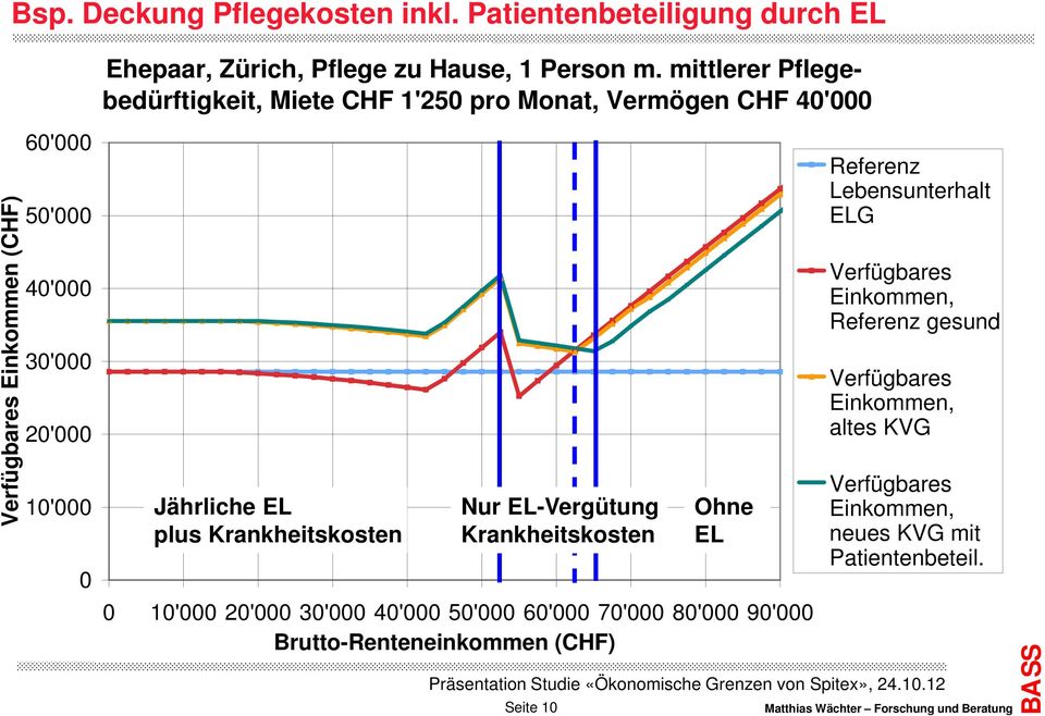 mittlerer Pflegebedürftigkeit, Miete CHF 1'250 pro Monat, Vermögen CHF 40'000 Jährliche EL plus Krankheitskosten Nur EL-Vergütung Krankheitskosten