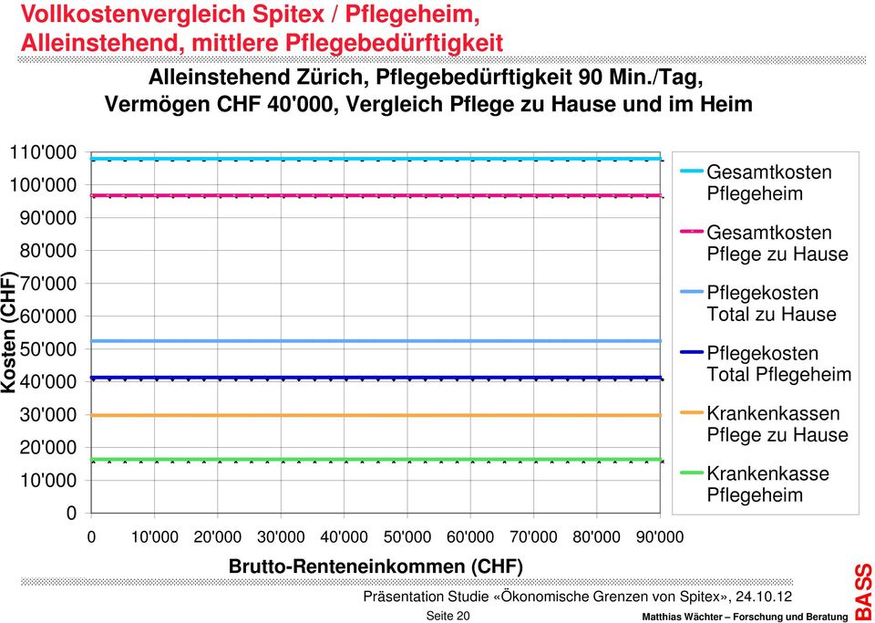 30'000 20'000 10'000 0 0 10'000 20'000 30'000 40'000 50'000 60'000 70'000 80'000 90'000 Brutto-Renteneinkommen (CHF) Seite 20 Gesamtkosten