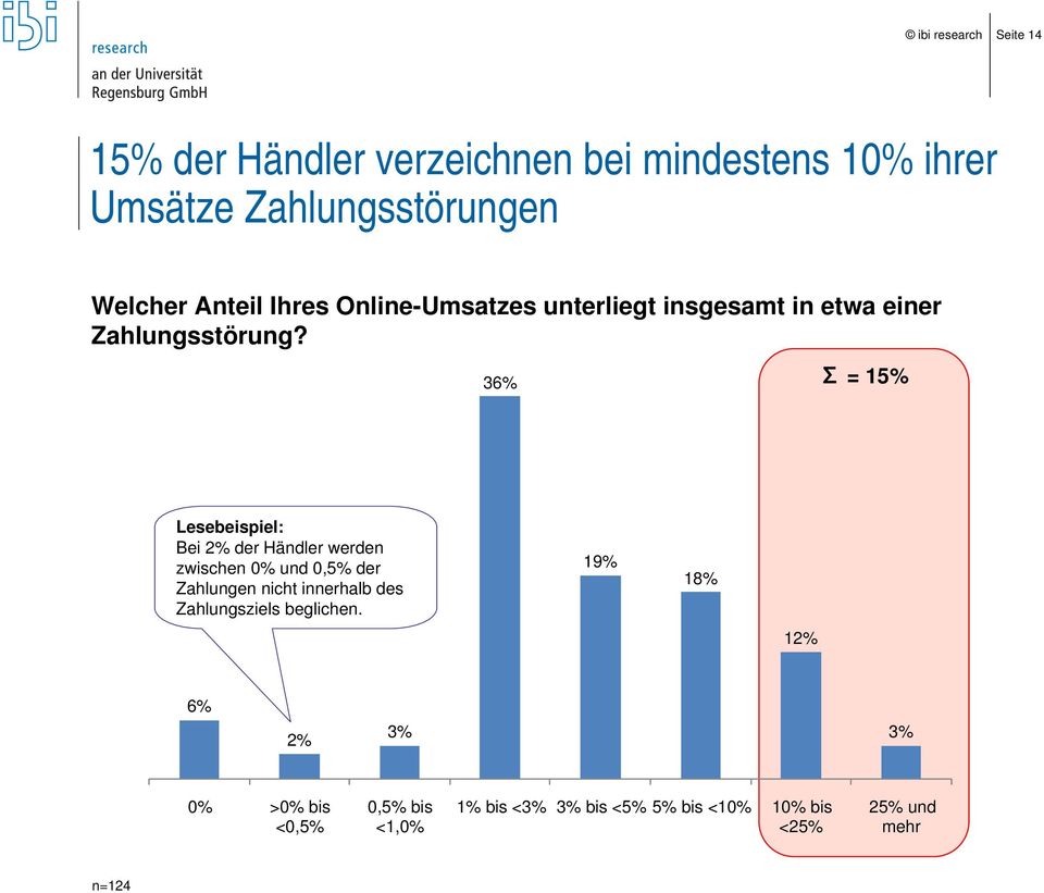 36% = 15% Lesebeispiel: Bei der Händler werden zwischen 0% und 0,5% der Zahlungen nicht innerhalb des