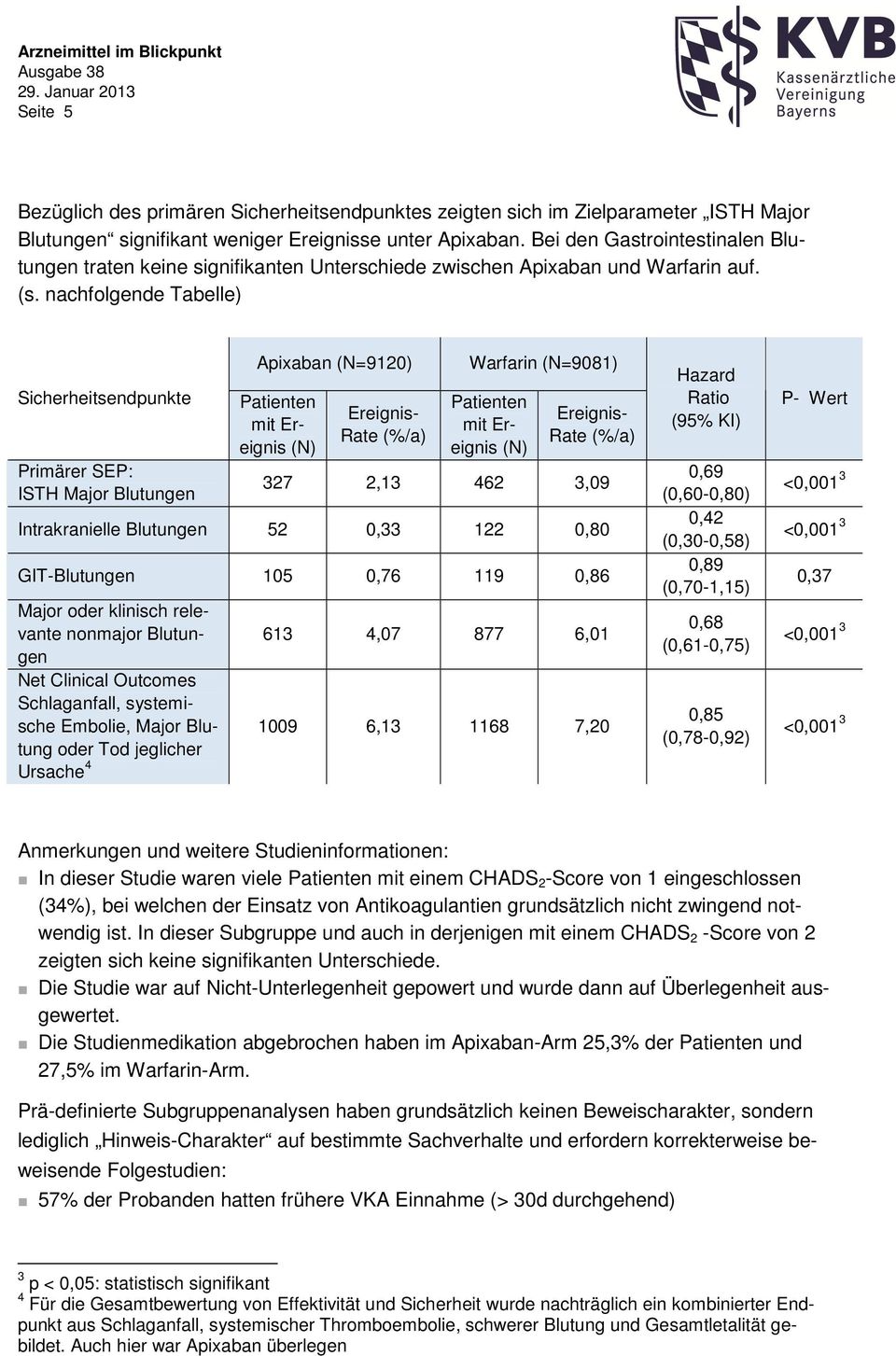 nachfolgende Tabelle) Sicherheitsendpunkte Primärer SEP: ISTH Major Blutungen Apixaban (N=9120) Rate (%/a) Warfarin (N=9081) Rate (%/a) 327 2,13 462 3,09 Intrakranielle Blutungen 52 0,33 122 0,80