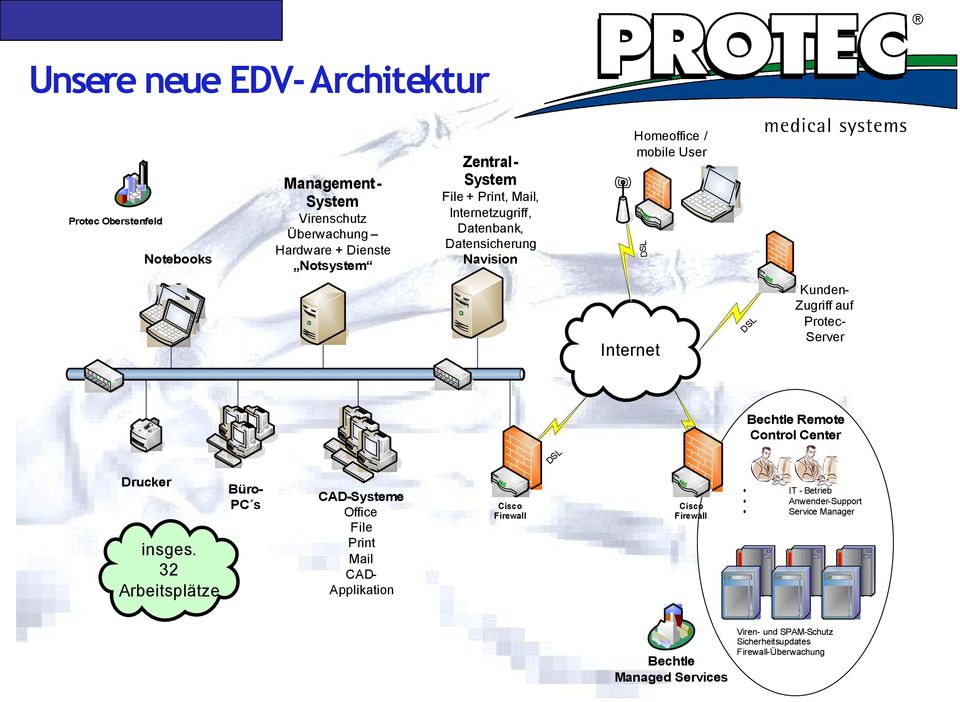 ProtecServer L DS Drucker insges.