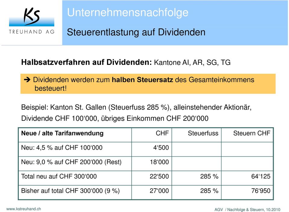 Gallen (Steuerfuss 285 %), alleinstehender Aktionär, Dividende CHF 100 000, übriges Einkommen CHF 200 000 Neue / alte