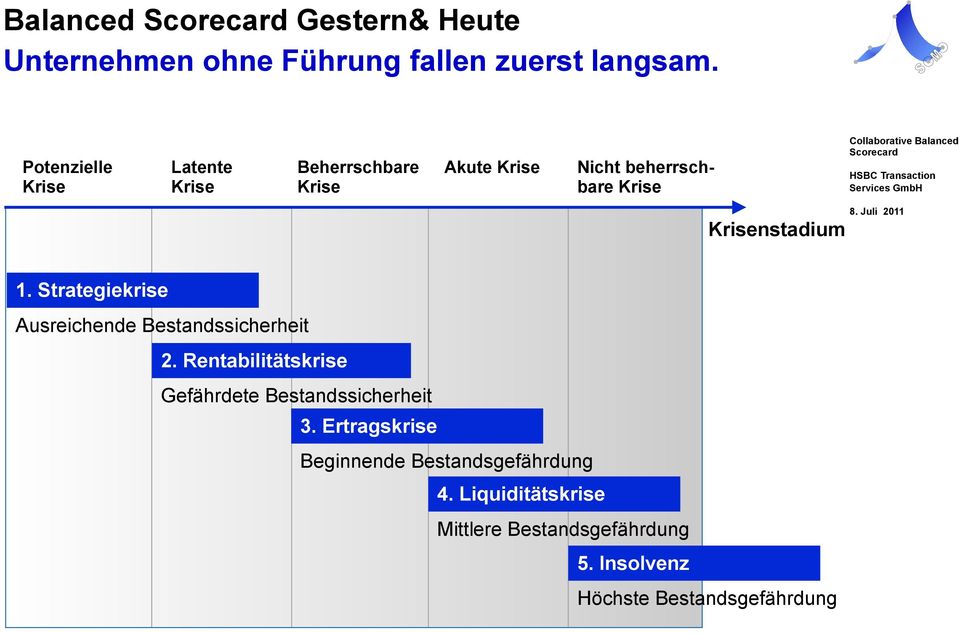 Krisenstadium 1. Strategiekrise Ausreichende Bestandssicherheit 2.