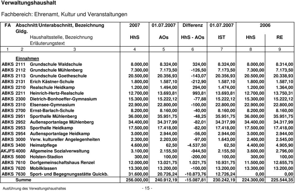 300,00 7.173,50-126,50 7.173,50 7.300,00 7.173,50 ABKS 2113 Grundschule Goetheschule 20.500,00 20.356,93-143,07 20.356,93 20.500,00 20.338,93 ABKS 2131 Erich Kästner-Schule 1.800,00 1.587,10-212,90 1.