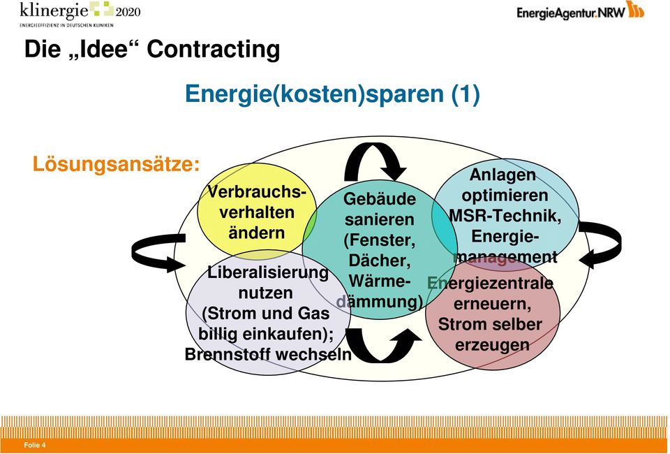 Liberalisierung nutzen (Strom und Gas billig einkaufen); Brennstoff wechseln