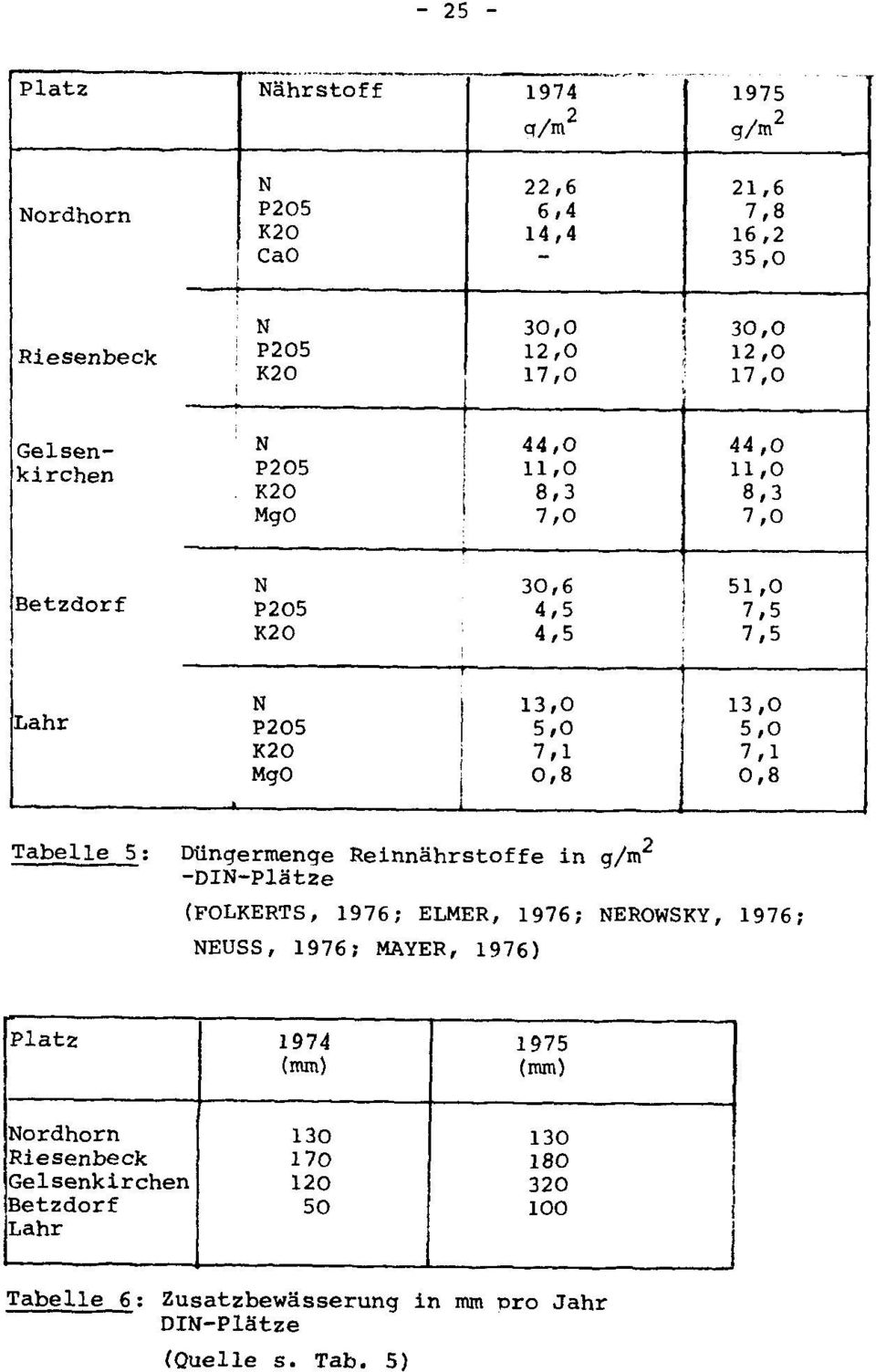 MgO 0,8 0,8 Tabelle 5: Dlingermenge Reinnahrstoffe in g/m 2 -DIN-Platze ; (FOLKERTS, 1976; ELMER, 1976; NEROWSKY, 1976; NEUSS, 1976; MAYER, 1976)!