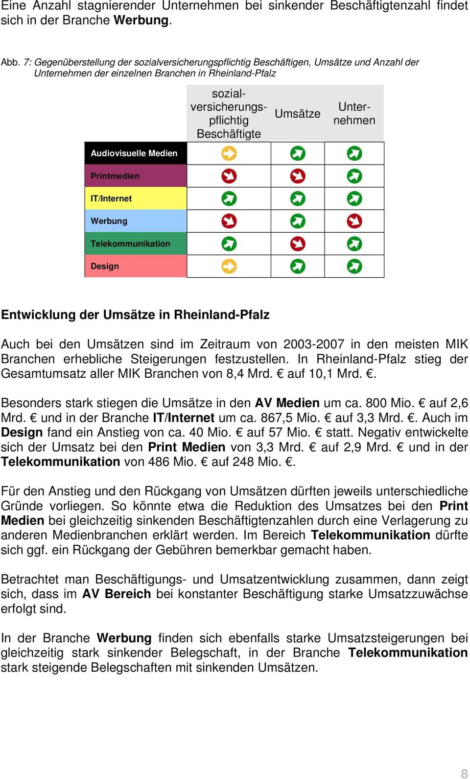 Unternehmen Audiovisuelle Medien Printmedien IT/Internet Werbung Telekommunikation Design Entwicklung der Umsätze in Rheinland-Pfalz Auch bei den Umsätzen sind im Zeitraum von 2003-2007 in den