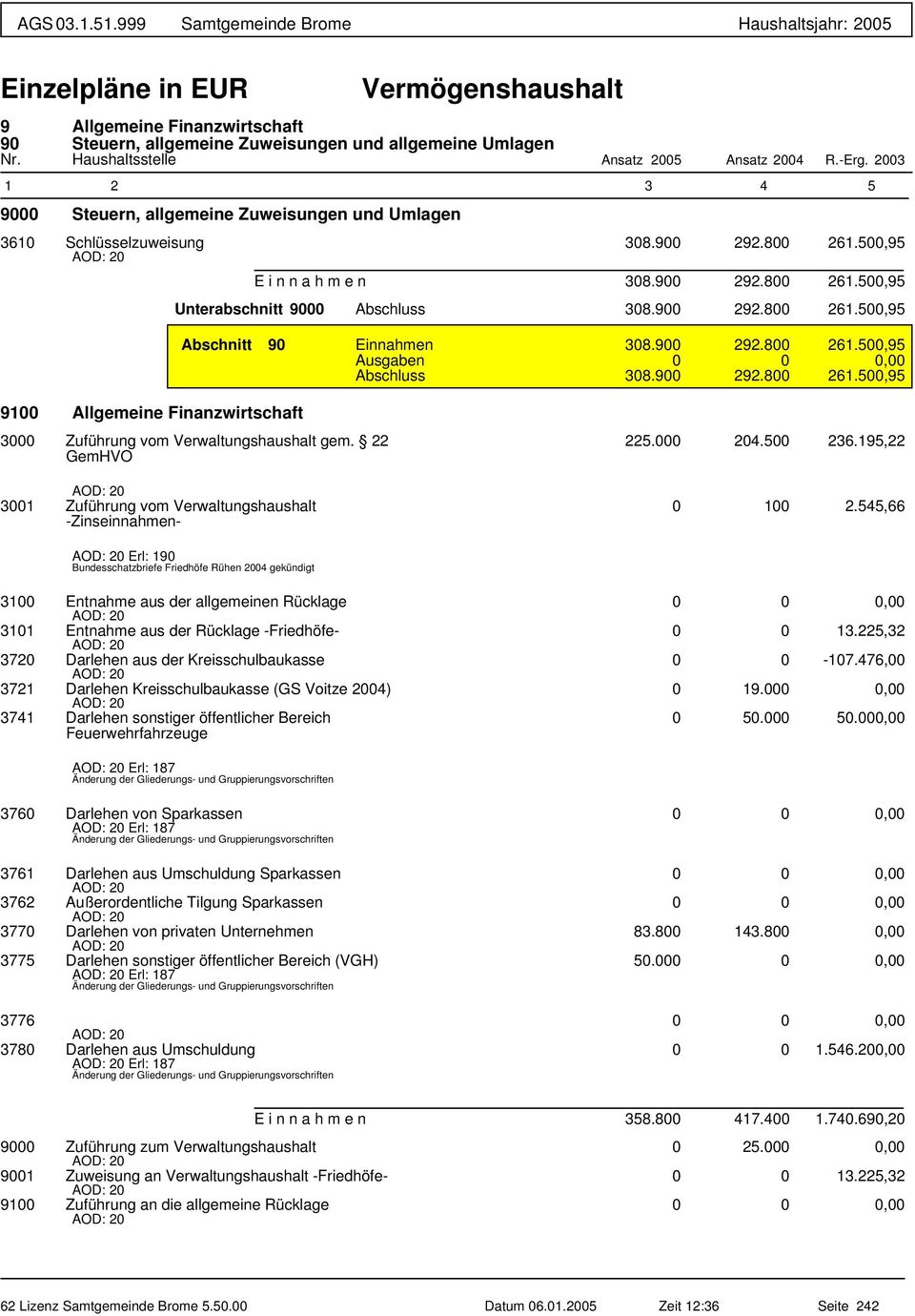 900 292.800 261.500,95 3000 Zuführung vom Verwaltungshaushalt gem. 22 225.000 204.500 236.195,22 GemHVO 3001 Zuführung vom Verwaltungshaushalt 0 100 2.