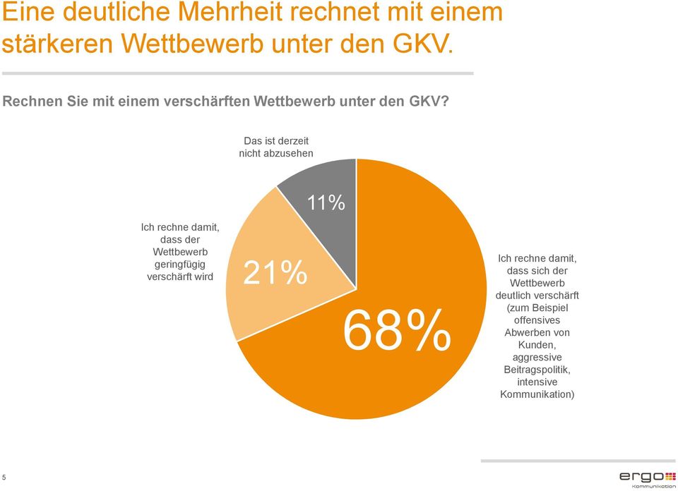 Das ist derzeit nicht abzusehen Ich rechne damit, dass der Wettbewerb geringfügig verschärft wird 21%