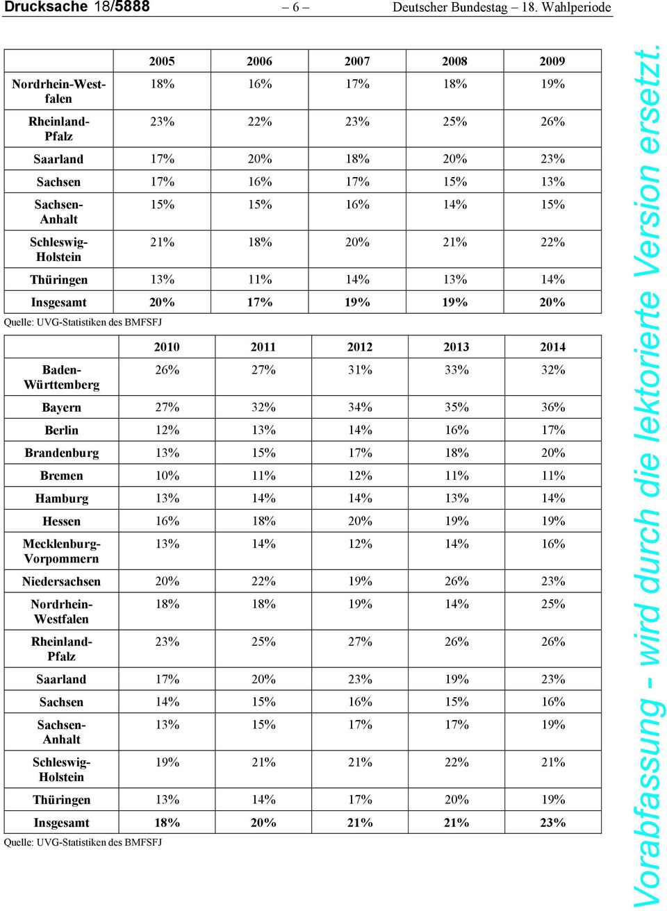 Holstein 15% 15% 16% 14% 15% 21% 18% 20% 21% 22% Thüringen 13% 11% 14% 13% 14% Insgesamt 20% 17% 19% 19% 20% Quelle: UVG-Statistiken des BMFSFJ Baden- Württemberg 2010 2011 2012 2013 2014 26% 27% 31%