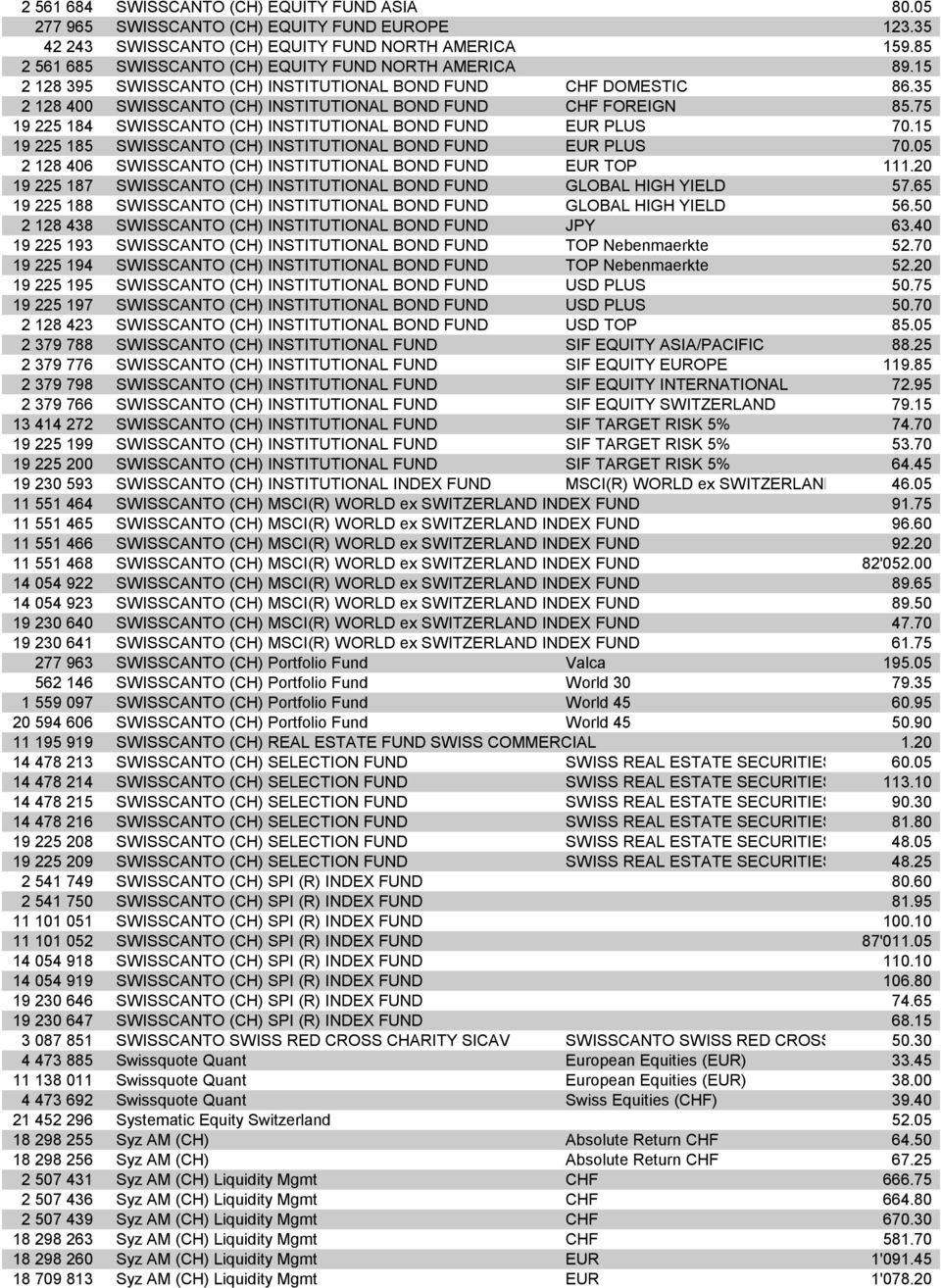 75 19 225 184 SWISSCANTO (CH) INSTITUTIONAL BOND FUND EUR PLUS 70.15 19 225 185 SWISSCANTO (CH) INSTITUTIONAL BOND FUND EUR PLUS 70.05 2 128 406 SWISSCANTO (CH) INSTITUTIONAL BOND FUND EUR TOP 111.