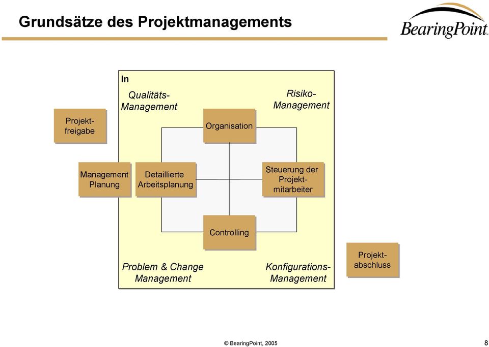 Management Management Planung Detaillierte Arbeitsplanung Controlling Problem &