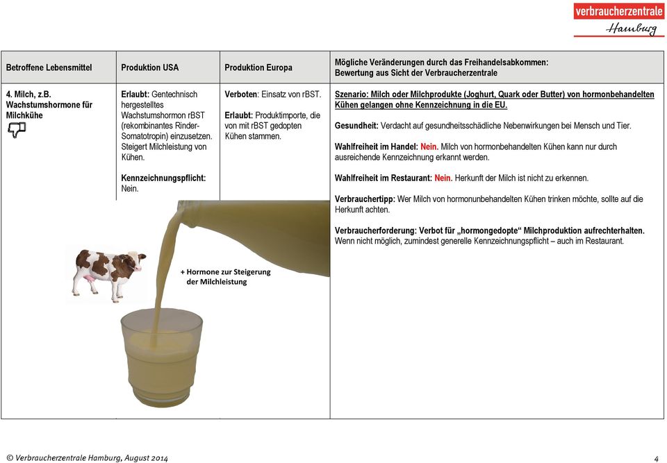 Szenario: Milch oder Milchprodukte (Joghurt, Quark oder Butter) von hormonbehandelten Kühen gelangen ohne Kennzeichnung in die EU.