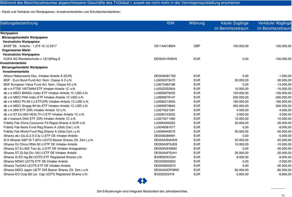 SE - Anleihe - 1,375 15.12.2017 XS1144218804 GBP 100.000,00-100.000,00 Organisierter Markt Verzinsliche Wertpapiere KUKA AG Wandelschuldv.v.13(18)Reg.S DE000A1R09V9 EUR 0,00-100.