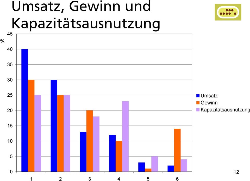 35 30 25 20 Umsatz Gewinn