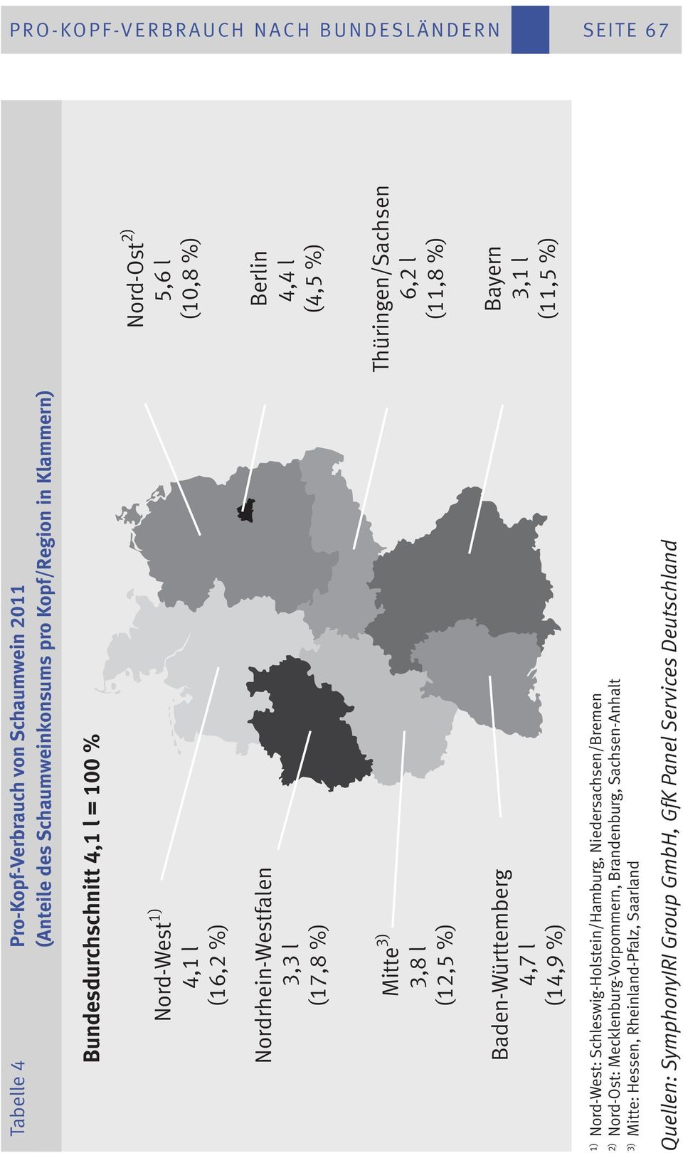 Nord-West: Schleswig-Holstein/Hamburg, Niedersachsen/Bremen 2) Nord-Ost: Mecklenburg-Vorpommern, Brandenburg, Sachsen-Anhalt 3) Mitte: Hessen, Rheinland-Pfalz,