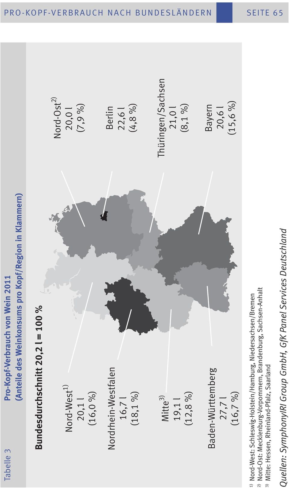 Nord-West: Schleswig-Holstein/Hamburg, Niedersachsen/Bremen 2) Nord-Ost: Mecklenburg-Vorpommern, Brandenburg, Sachsen-Anhalt 3) Mitte: Hessen, Rheinland-Pfalz,