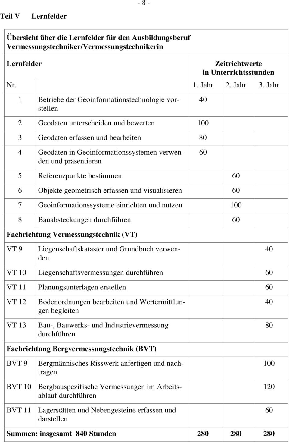 präsentieren 60 5 Referenzpunkte bestimmen 60 6 Objekte geometrisch erfassen und visualisieren 60 7 Geoinformationssysteme einrichten und nutzen 100 8 Bauabsteckungen durchführen 60 Fachrichtung