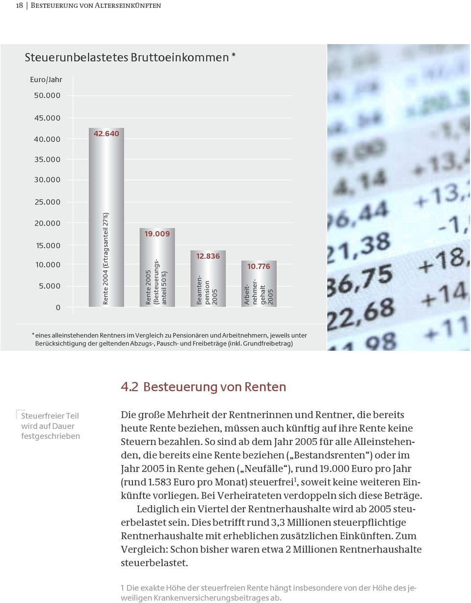 776 Arbeitnehmergehalt 25 * eines alleinstehenden Rentners im Vergleich zu Pensionären und Arbeitnehmern, jeweils unter Berücksichtigung der geltenden Abzugs-, Pausch- und Freibeträge (inkl.