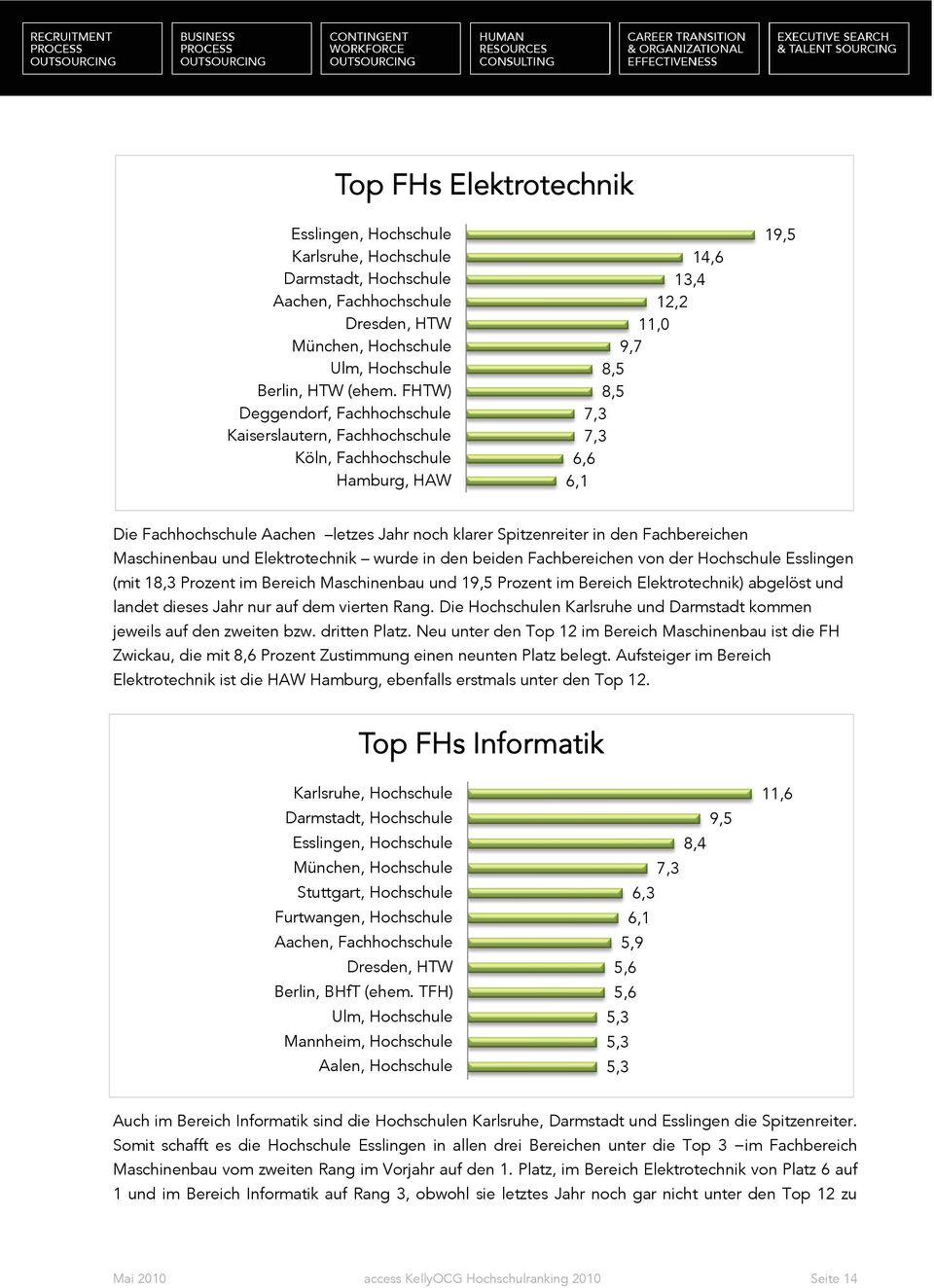 klarer Spitzenreiter in den Fachbereichen Maschinenbau und Elektrotechnik wurde in den beiden Fachbereichen von der Hochschule Esslingen (mit 18,3 Prozent im Bereich Maschinenbau und 19,5 Prozent im