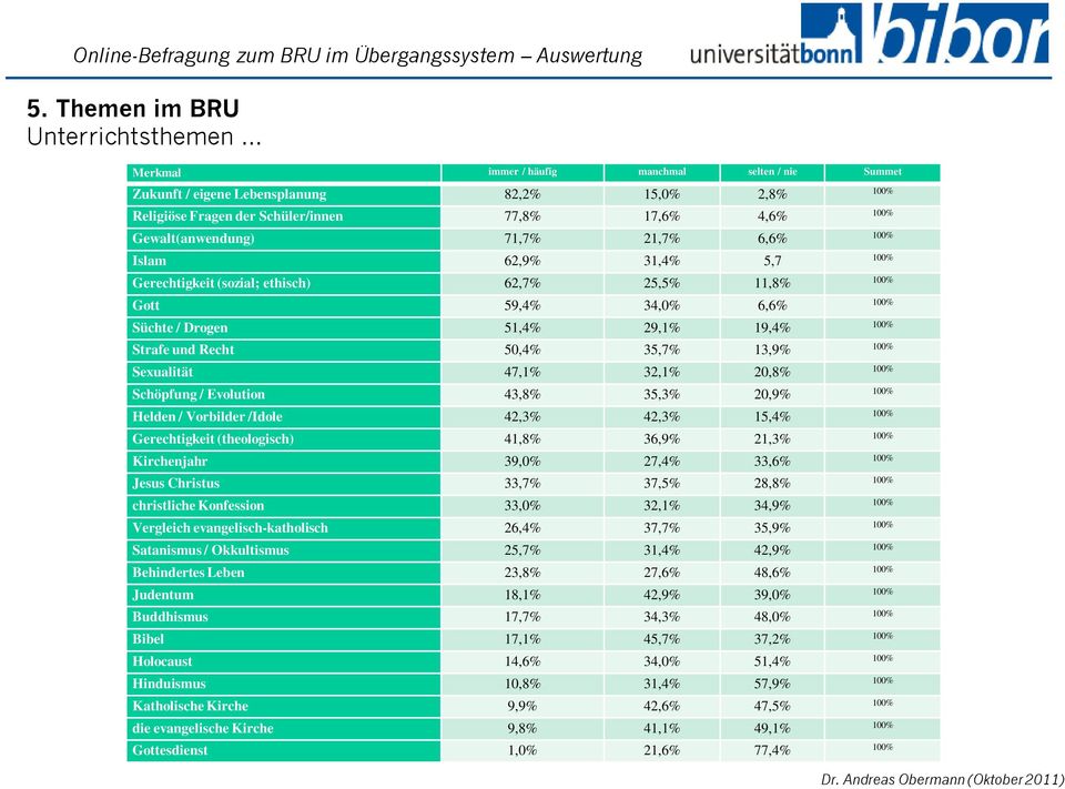 Sexualität 47,1% 32,1% 20,8% Schöpfung / Evolution 43,8% 35,3% 20,9% Helden / Vorbilder /Idole 42,3% 42,3% 15,4% Gerechtigkeit (theologisch) 41,8% 36,9% 21,3% Kirchenjahr 39,0% 27,4% 33,6% Jesus