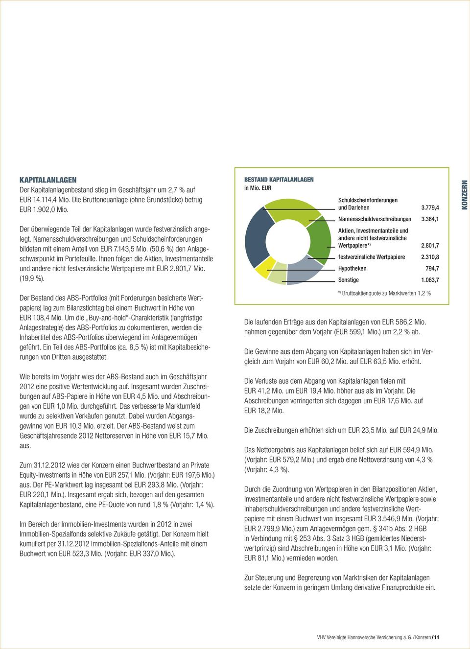 (50,6 %) den Anlageschwerpunkt im Portefeuille. Ihnen folgen die Aktien, Investmentanteile und andere nicht festverzinsliche Wertpapiere mit EUR 2.801,7 Mio. (19,9 %). BESTAND KAPITALANLAGEN in Mio.