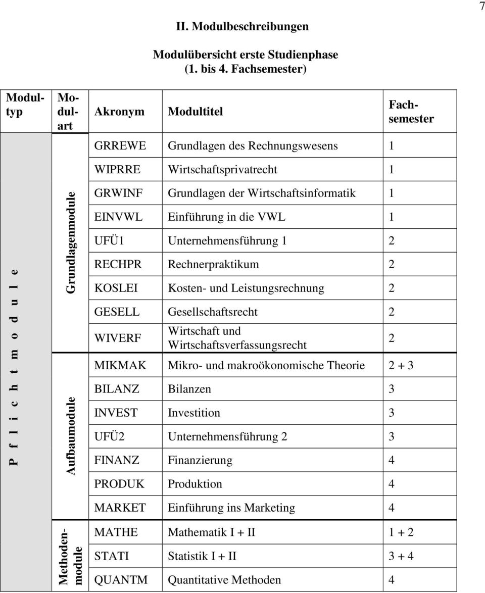 Wirtschaftsinformatik 1 EINVWL Einführung in die VWL 1 UFÜ1 Unternehmensführung 1 2 RECHPR Rechnerpraktikum 2 KOSLEI Kosten- und Leistungsrechnung 2 GESELL Gesellschaftsrecht 2 WIVERF Wirtschaft und