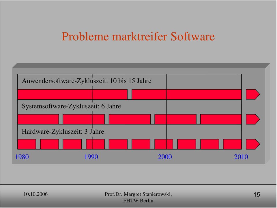 Jahre Systemsoftware-Zykluszeit: 6 Jahre