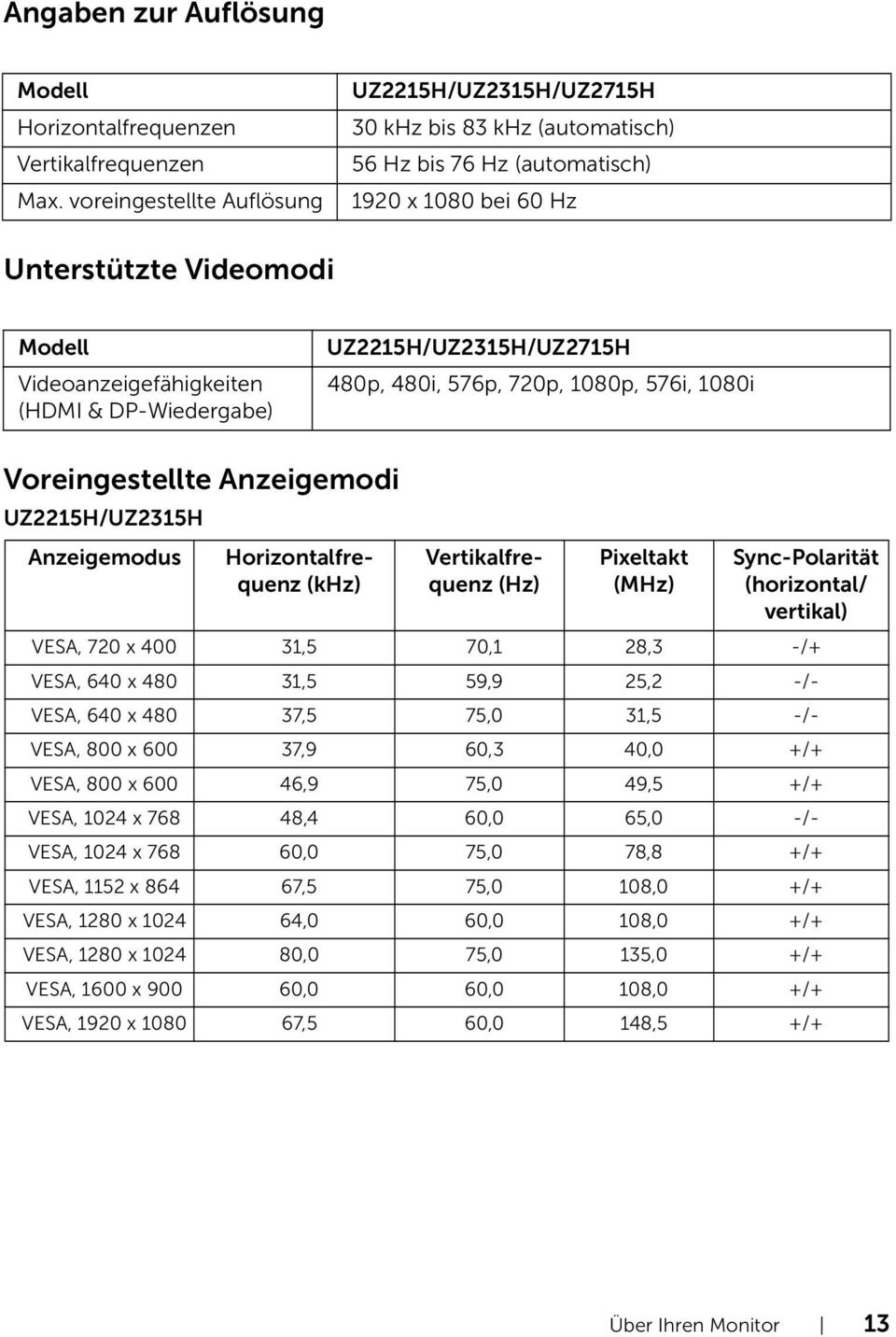 DP-Wiedergabe) UZ2215H/UZ2315H/UZ2715H 480p, 480i, 576p, 720p, 1080p, 576i, 1080i Voreingestellte Anzeigemodi UZ2215H/UZ2315H Anzeigemodus Horizontalfrequenz (khz) Vertikalfrequenz (Hz) Pixeltakt