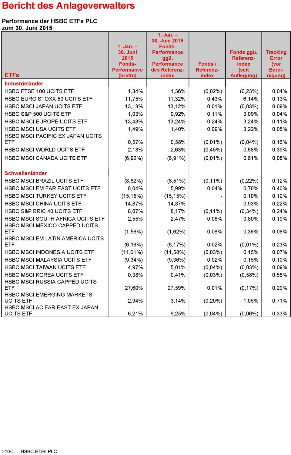 Referenzindex (seit Auflegung) Tracking Error (vor Bereinigung) Industrieländer FTSE 100 1,34% 1,36% (0,02%) (0,23%) 0,04% EURO STOXX 50 11,75% 11,32% 0,43% 6,14% 0,13% MSCI JAPAN 13,13% 13,12% 0,01%