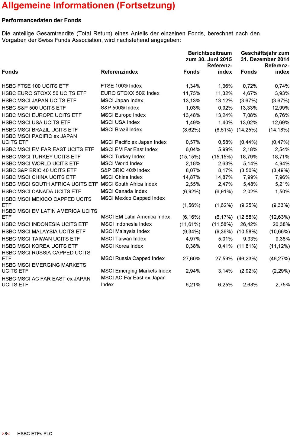 Dezember 2014 Referenzindex Fonds FTSE 100 FTSE 100 Index 1,34% 1,36% 0,72% 0,74% EURO STOXX 50 EURO STOXX 50 Index 11,75% 11,32% 4,67% 3,93% MSCI JAPAN MSCI Japan Index 13,13% 13,12% (3,67%) (3,67%)