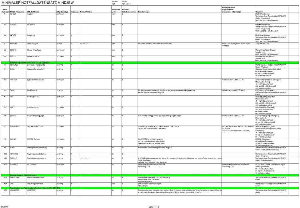 Kristalloide xs:integer 4 Nein E Menge kristalloider Infusion Angabe in ml 0000 bis 9998 = Wertebereich 89 IKOLL2 Menge Kolloide xs:integer 4 Nein E Menge kolloidaler Infusion Angabe in ml 0000 bis