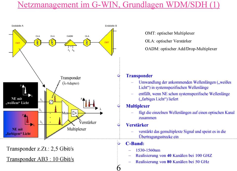 Verstärker OADM: optischer Add/Drop-Multiplexer